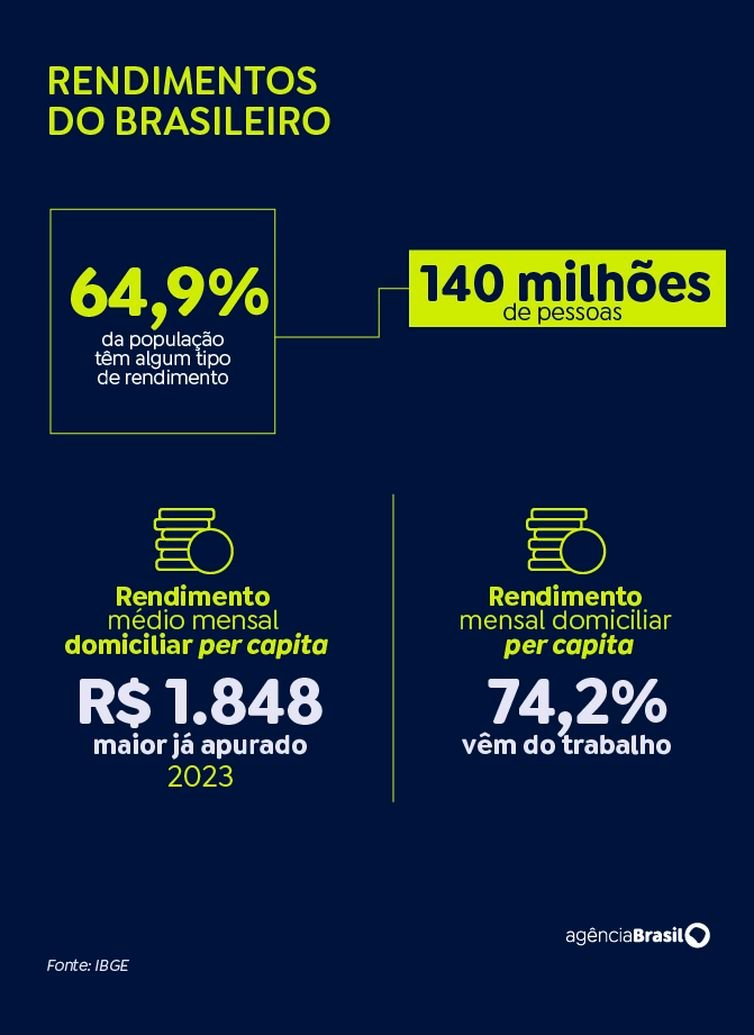 Arte EBC Brasília (DF) 19/04/2024 - Matérias IBGE PnadRendimentos.Arte EBC