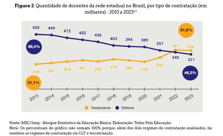 Brasília (DF) 25/04/2024 - O número de professores concursados nas escolas estaduais é o menor dos últimos dez anosFonte Saeb/Divulgação