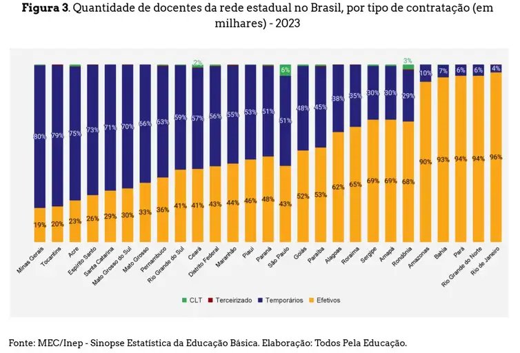 Brasília (DF) 25/04/2024 - O número de professores concursados nas escolas estaduais é o menor dos últimos dez anosFonte Saeb/Divulgação