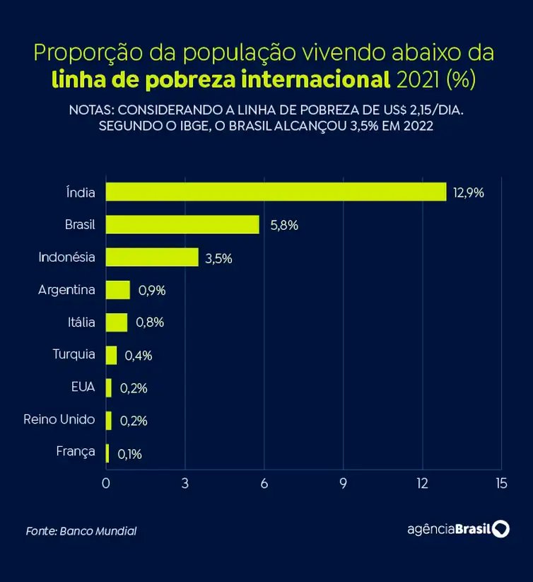Brasília (DF) 09/04/2024 - Homicídios e pobreza são desafios do Brasil em comparação no G20.Arte EBC