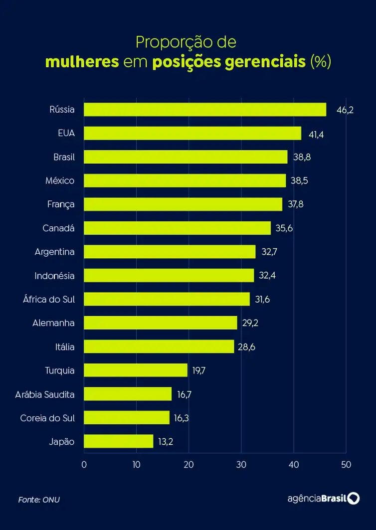 Brasília (DF) 09/04/2024 - Homicídios e pobreza são desafios do Brasil em comparação no G20.Arte EBC