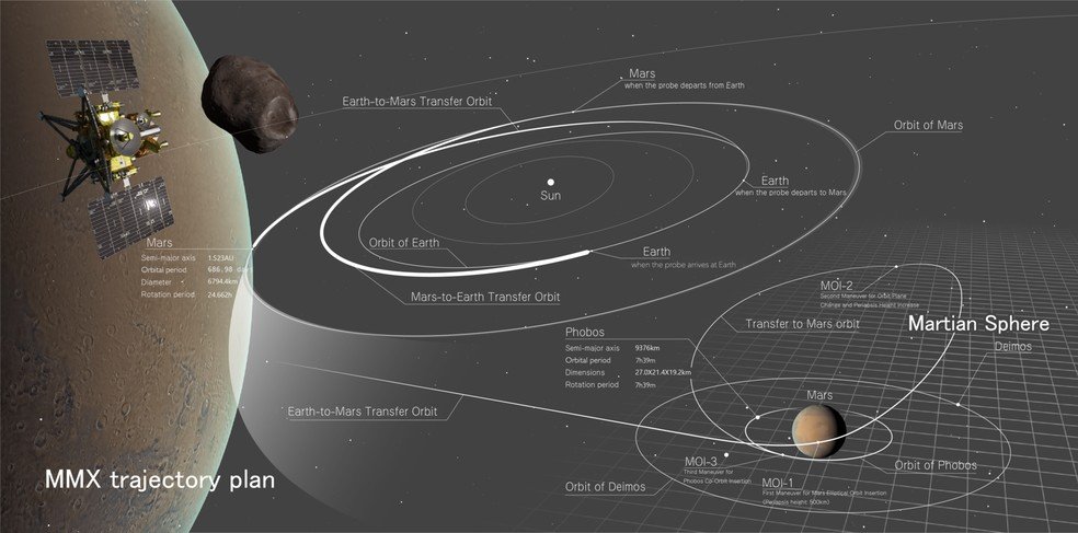 As luas de Marte são alvo de missão espacial do Japão